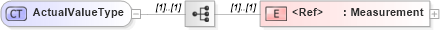 XSD Diagram of ActualValueType in schema cidx_ces_v4_0_message_freightbill_xsd (CIDX eChemical Standard)