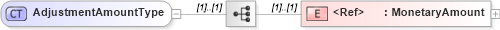 XSD Diagram of AdjustmentAmountType in schema cidx_ces_v4_0_message_paymentdetail_xsd (CIDX eChemical Standard)