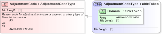 XSD Diagram of AdjustmentCode in schema cidx_ces_v4_0_message_paymentdetail_xsd (CIDX eChemical Standard)