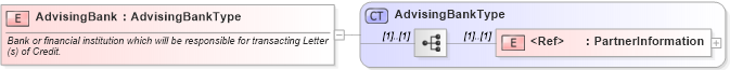 XSD Diagram of AdvisingBank in schema cidx_ces_v4_0_commoncomponents_xsd (CIDX eChemical Standard)