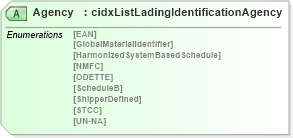 XSD Diagram of Agency in schema cidx_ces_v4_0_commoncomponents_xsd (CIDX eChemical Standard)