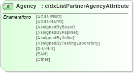XSD Diagram of Agency in schema cidx_ces_v4_0_commoncomponents_xsd (CIDX eChemical Standard)