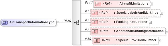 XSD Diagram of AirTransportInformationType in schema cidx_ces_v4_0_commoncomponents_xsd (CIDX eChemical Standard)