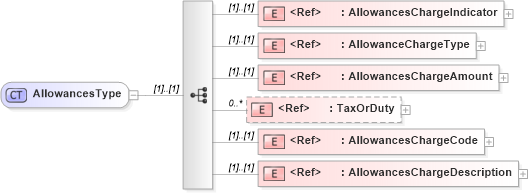 XSD Diagram of AllowancesType in schema cidx_ces_v4_0_commoncomponents_xsd (CIDX eChemical Standard)