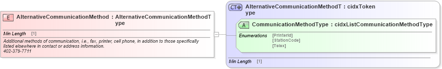 XSD Diagram of AlternativeCommunicationMethod in schema cidx_ces_v4_0_commoncomponents_xsd (CIDX eChemical Standard)
