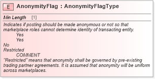 XSD Diagram of AnonymityFlag in schema cidx_ces_v4_0_message_postingcreate_xsd (CIDX eChemical Standard)