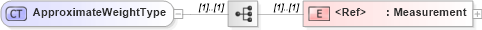 XSD Diagram of ApproximateWeightType in schema cidx_ces_v4_0_message_productcatalogupdate_xsd (CIDX eChemical Standard)