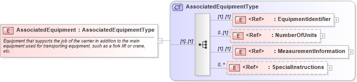 XSD Diagram of AssociatedEquipment in schema cidx_ces_v4_0_commoncomponents_xsd (CIDX eChemical Standard)