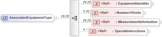 XSD Diagram of AssociatedEquipmentType in schema cidx_ces_v4_0_commoncomponents_xsd (CIDX eChemical Standard)