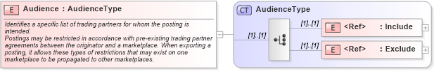 XSD Diagram of Audience in schema cidx_ces_v4_0_commoncomponents_xsd (CIDX eChemical Standard)