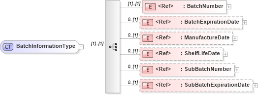 XSD Diagram of BatchInformationType in schema cidx_ces_v4_0_commoncomponents_xsd (CIDX eChemical Standard)