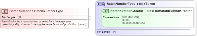 XSD Diagram of BatchNumber in schema cidx_ces_v4_0_commoncomponents_xsd (CIDX eChemical Standard)
