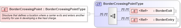 XSD Diagram of BorderCrossingPoint in schema cidx_ces_v4_0_message_freightbill_xsd (CIDX eChemical Standard)