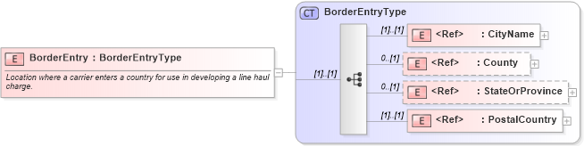 XSD Diagram of BorderEntry in schema cidx_ces_v4_0_message_freightbill_xsd (CIDX eChemical Standard)