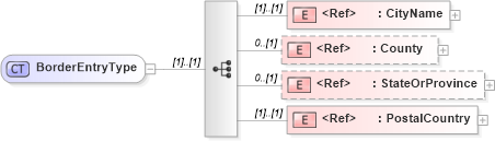XSD Diagram of BorderEntryType in schema cidx_ces_v4_0_message_freightbill_xsd (CIDX eChemical Standard)