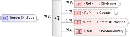 XSD Diagram of BorderExitType in schema cidx_ces_v4_0_message_freightbill_xsd (CIDX eChemical Standard)