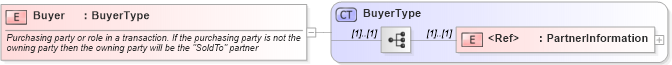 XSD Diagram of Buyer in schema cidx_ces_v4_0_commoncomponents_xsd (CIDX eChemical Standard)