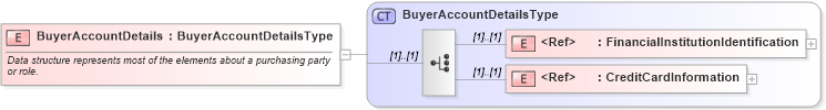XSD Diagram of BuyerAccountDetails in schema cidx_ces_v4_0_message_payment_xsd (CIDX eChemical Standard)