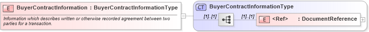 XSD Diagram of BuyerContractInformation in schema cidx_ces_v4_0_message_customerspecificcatalogupdate_xsd (CIDX eChemical Standard)