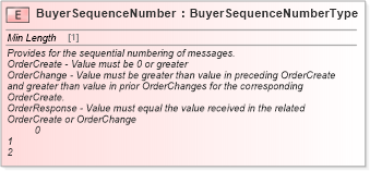 XSD Diagram of BuyerSequenceNumber in schema cidx_ces_v4_0_commoncomponents_xsd (CIDX eChemical Standard)