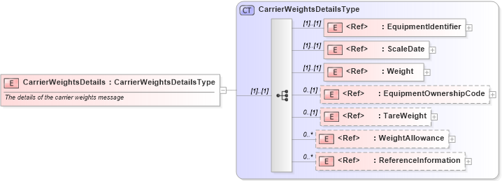 XSD Diagram of CarrierWeightsDetails in schema cidx_ces_v4_0_message_carrierweights_xsd (CIDX eChemical Standard)