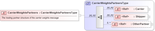 XSD Diagram of CarrierWeightsPartners in schema cidx_ces_v4_0_message_carrierweights_xsd (CIDX eChemical Standard)
