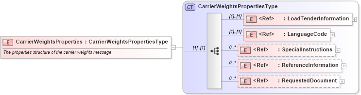 XSD Diagram of CarrierWeightsProperties in schema cidx_ces_v4_0_message_carrierweights_xsd (CIDX eChemical Standard)