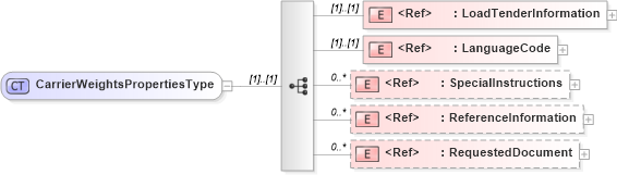 XSD Diagram of CarrierWeightsPropertiesType in schema cidx_ces_v4_0_message_carrierweights_xsd (CIDX eChemical Standard)