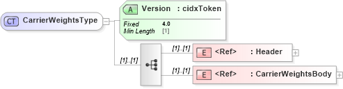 XSD Diagram of CarrierWeightsType in schema cidx_ces_v4_0_message_carrierweights_xsd (CIDX eChemical Standard)