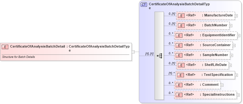 XSD Diagram of CertificateOfAnalysisBatchDetail in schema cidx_ces_v4_0_message_certificateofanalysis_xsd (CIDX eChemical Standard)