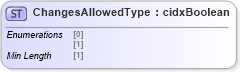 XSD Diagram of ChangesAllowedType in schema cidx_ces_v4_0_message_orderstatusresponse_xsd (CIDX eChemical Standard)