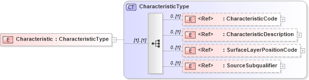 XSD Diagram of Characteristic in schema cidx_ces_v4_0_message_productmovementreport_xsd (CIDX eChemical Standard)
