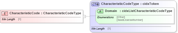 XSD Diagram of CharacteristicCode in schema cidx_ces_v4_0_message_productmovementreport_xsd (CIDX eChemical Standard)