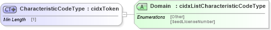 XSD Diagram of CharacteristicCodeType in schema cidx_ces_v4_0_message_productmovementreport_xsd (CIDX eChemical Standard)