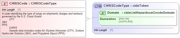 XSD Diagram of CHRISCode in schema cidx_ces_v4_0_commoncomponents_xsd (CIDX eChemical Standard)