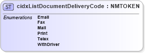 XSD Diagram of cidxListDocumentDeliveryCode in schema cidx_ces_v4_0_cidxlistdocumentdeliverycode_xsd (CIDX eChemical Standard)