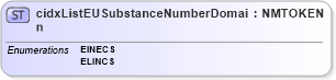 XSD Diagram of cidxListEUSubstanceNumberDomain in schema cidx_ces_v4_0_cidxlisteusubstancenumberdomain_xsd (CIDX eChemical Standard)