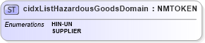 XSD Diagram of cidxListHazardousGoodsDomain in schema cidx_ces_v4_0_cidxlisthazardousgoodsdomain_xsd (CIDX eChemical Standard)