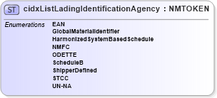 XSD Diagram of cidxListLadingIdentificationAgency in schema cidx_ces_v4_0_cidxlistladingidentificationagency_xsd (CIDX eChemical Standard)