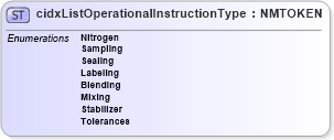 XSD Diagram of cidxListOperationalInstructionType in schema cidx_ces_v4_0_cidxlistoperationalinstructiontype_xsd (CIDX eChemical Standard)