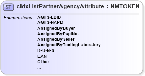 XSD Diagram of cidxListPartnerAgencyAttribute in schema cidx_ces_v4_0_cidxlistpartneragencyattribute_xsd (CIDX eChemical Standard)