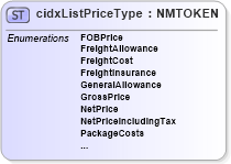 XSD Diagram of cidxListPriceType in schema cidx_ces_v4_0_cidxlistpricetype_xsd (CIDX eChemical Standard)