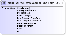 XSD Diagram of cidxListProductMovementType in schema cidx_ces_v4_0_cidxlistproductmovementtype_xsd (CIDX eChemical Standard)