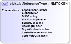 XSD Diagram of cidxListReferenceType in schema cidx_ces_v4_0_cidxlistreferencetype_xsd (CIDX eChemical Standard)