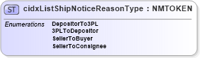 XSD Diagram of cidxListShipNoticeReasonType in schema cidx_ces_v4_0_cidxlistshipnoticereasontype_xsd (CIDX eChemical Standard)
