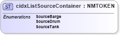 XSD Diagram of cidxListSourceContainer in schema cidx_ces_v4_0_cidxlistsourcecontainer_xsd (CIDX eChemical Standard)
