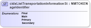 XSD Diagram of cidxListTransportationInformationStageIdentifier in schema cidx_ces_v4_0_cidxlisttransportationinformationstageidentifier_xsd (CIDX eChemical Standard)