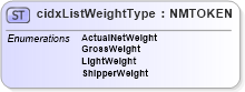 XSD Diagram of cidxListWeightType in schema cidx_ces_v4_0_cidxlistweighttype_xsd (CIDX eChemical Standard)