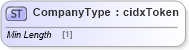 XSD Diagram of CompanyType in schema cidx_ces_v4_0_commoncomponents_xsd (CIDX eChemical Standard)