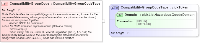 XSD Diagram of CompatibilityGroupCode in schema cidx_ces_v4_0_commoncomponents_xsd (CIDX eChemical Standard)